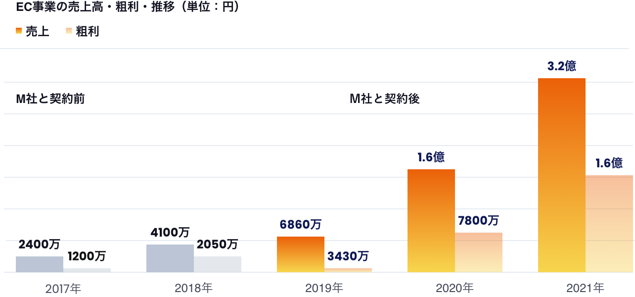他社のサービスを活用し、3年間合計で売上高2.8億円増、粗利1.4億円増を実現。